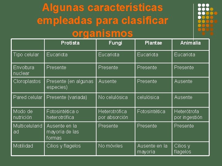 Algunas características empleadas para clasificar organismos Protista Fungi Plantae Animalia Tipo celular Eucariota Envoltura