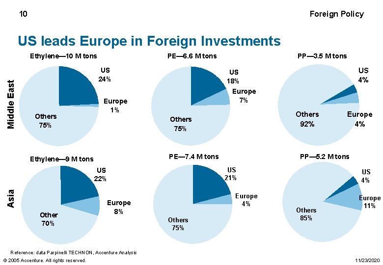 10 Foreign Policy US leads Europe in Foreign Investments Middle East Ethylene— 10 M
