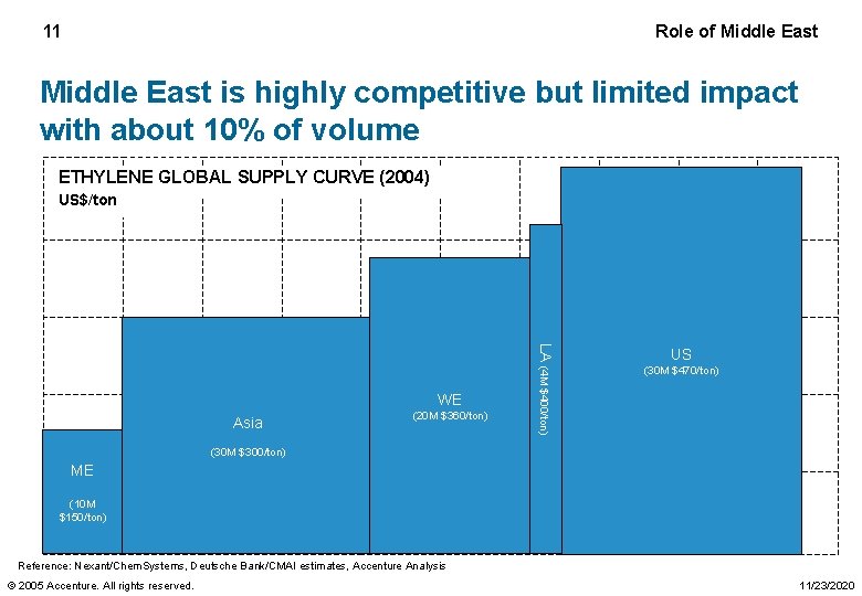 11 Role of Middle East is highly competitive but limited impact with about 10%