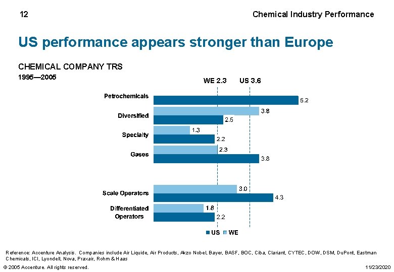 12 Chemical Industry Performance US performance appears stronger than Europe CHEMICAL COMPANY TRS 1995—