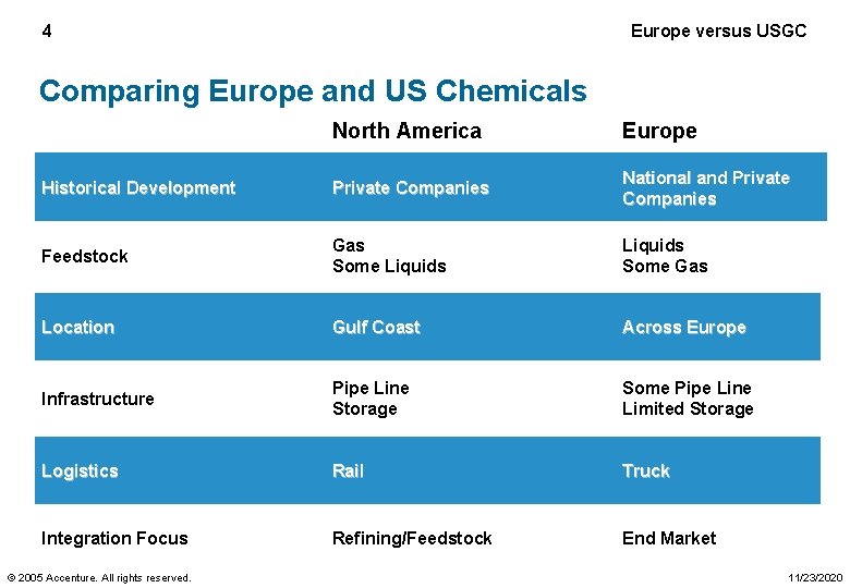 4 Europe versus USGC Comparing Europe and US Chemicals North America Europe Historical Development