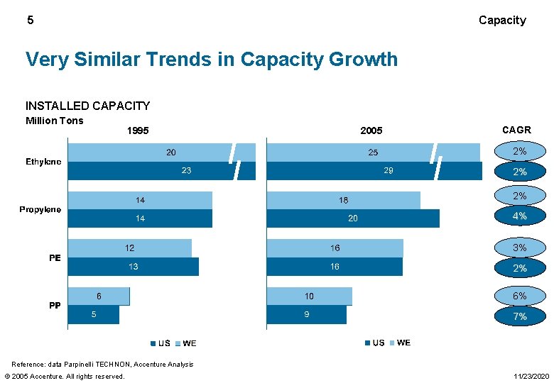5 Capacity Very Similar Trends in Capacity Growth INSTALLED CAPACITY Million Tons 1995 2005
