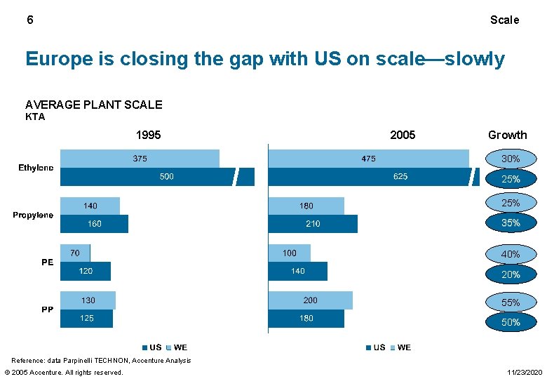6 Scale Europe is closing the gap with US on scale—slowly AVERAGE PLANT SCALE