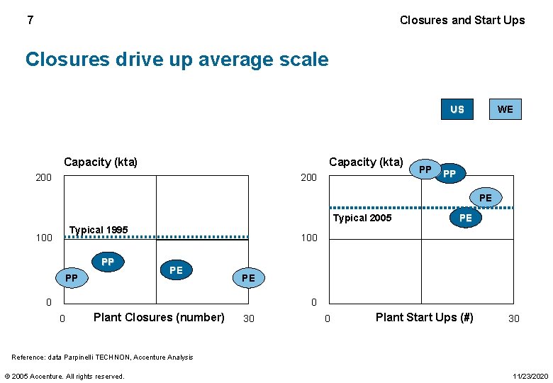 7 Closures and Start Ups Closures drive up average scale US Capacity (kta) 200