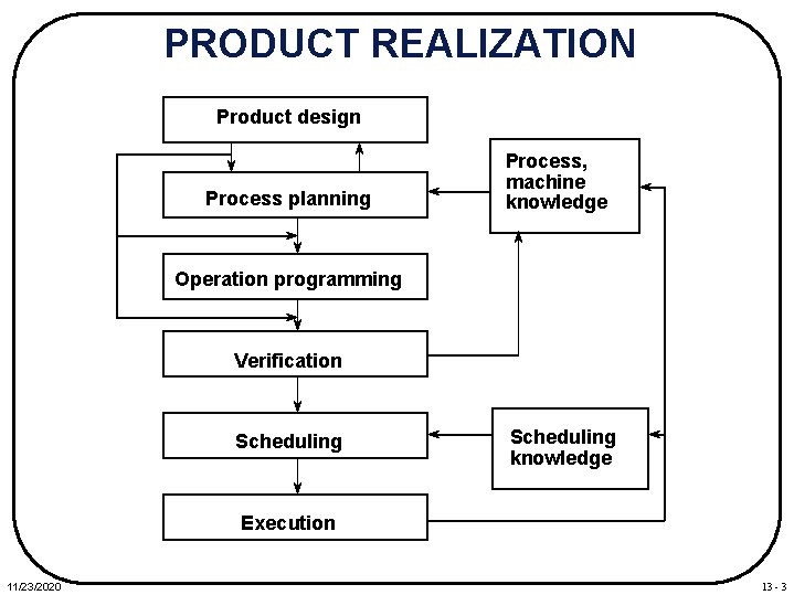 Design Realisation Process Process Engineering IE 550 Manufacturing Systems Fall 2008