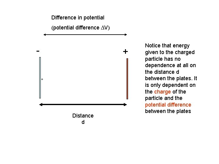 Difference in potential (potential difference ∆V) - + Distance d Notice that energy given