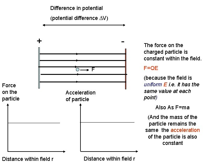Difference in potential (potential difference ∆V) + F Force on the particle Acceleration of