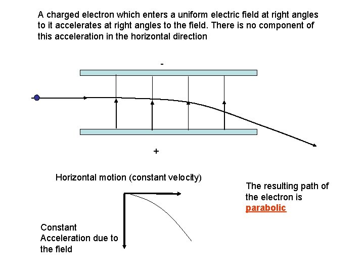 A charged electron which enters a uniform electric field at right angles to it