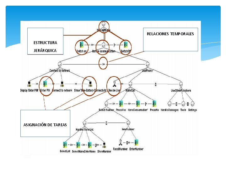  ESTRUCTURA JERÁRQUICA ASIGNACIÓN DE TAREAS RELACIONES TEMPORALES 