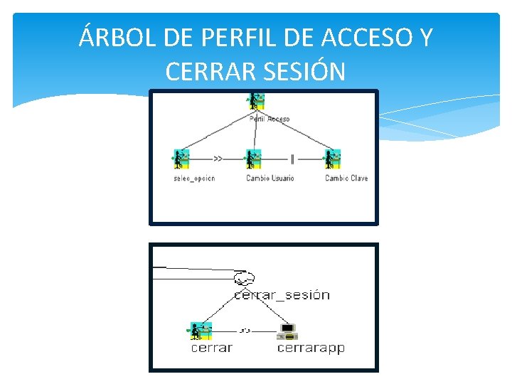 ÁRBOL DE PERFIL DE ACCESO Y CERRAR SESIÓN 