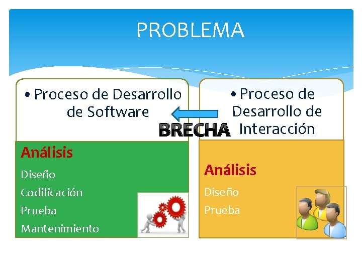 PROBLEMA • Proceso de Desarrollo de BRECHA Interacción • Proceso de Desarrollo de Software