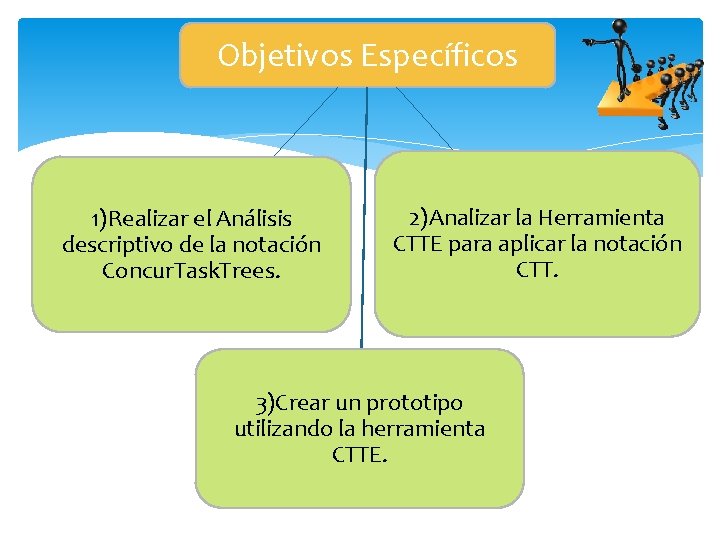 Objetivos Específicos 1)Realizar el Análisis descriptivo de la notación Concur. Task. Trees. 2)Analizar la