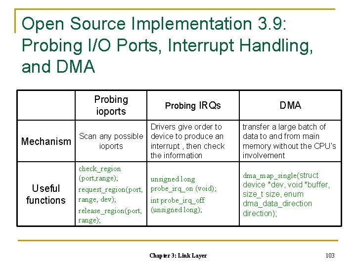 Open Source Implementation 3. 9: Probing I/O Ports, Interrupt Handling, and DMA Probing ioports
