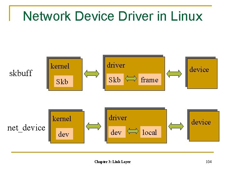 Network Device Driver in Linux skbuff net_device kernel driver Skb kernel driver dev Chapter