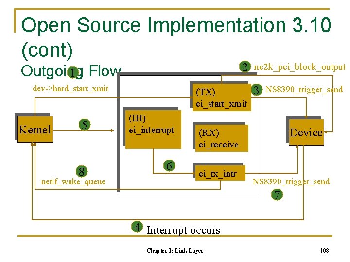 Open Source Implementation 3. 10 (cont) 2 ne 2 k_pci_block_output Outgoing Flow 1 dev->hard_start_xmit