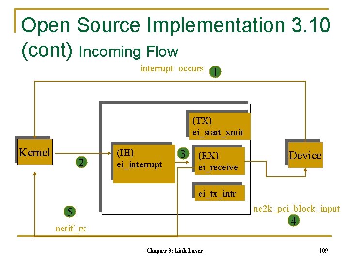 Open Source Implementation 3. 10 (cont) Incoming Flow interrupt occurs 1 (TX) ei_start_xmit Kernel