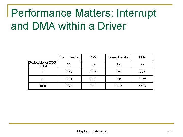 Performance Matters: Interrupt and DMA within a Driver Interrupt handler DMA Payload size of