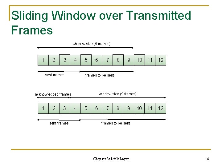 Sliding Window over Transmitted Frames window size (9 frames) 1 2 3 4 sent