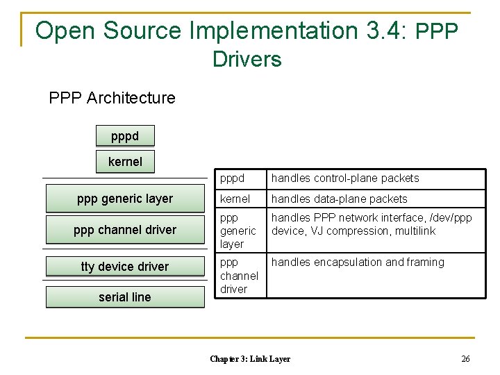 Open Source Implementation 3. 4: PPP Drivers PPP Architecture pppd kernel ppp generic layer