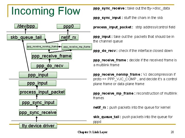 Incoming Flow ppp_sync_receive : take out the tty->disc_data ppp_sync_input : stuff the chars in