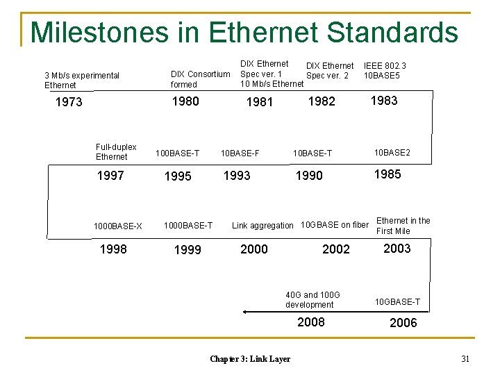 Milestones in Ethernet Standards 3 Mb/s experimental Ethernet DIX Consortium formed 1980 1973 Full-duplex