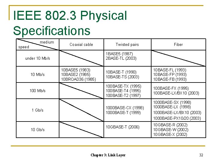 IEEE 802. 3 Physical Specifications medium speed Coaxial cable 100 Mb/s 1 Gb/s 10