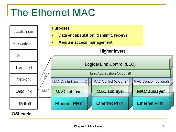 The Ethernet MAC Purposes Application Presentation • Data encapsulation, transmit, receive • Medium access
