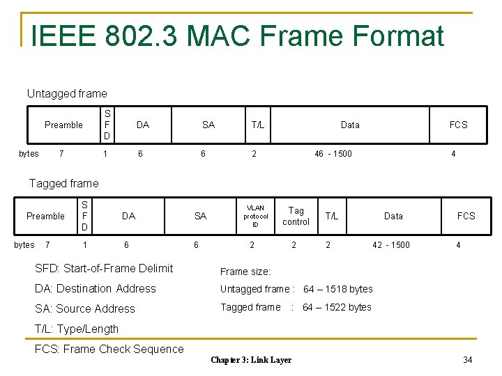 IEEE 802. 3 MAC Frame Format Untagged frame Preamble S F D DA SA