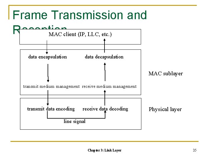 Frame Transmission and Reception MAC client (IP, LLC, etc. ) data encapsulation data decapsulation