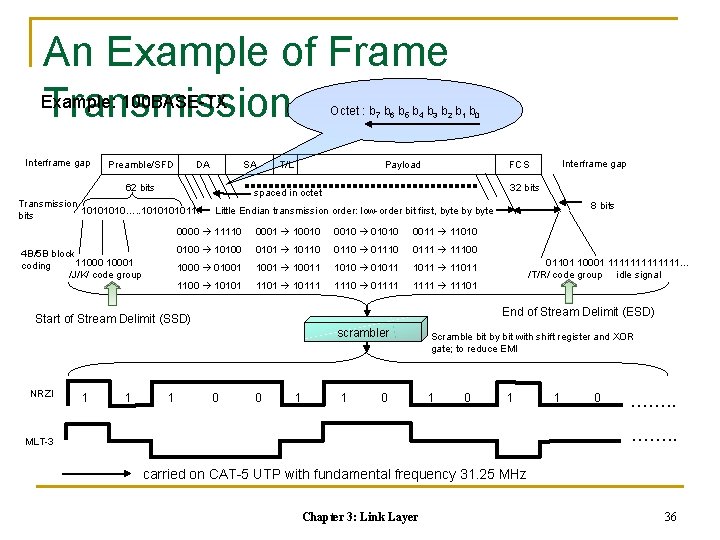 An Example of Frame Example: 100 BASE-TX Transmission Octet : b 7 b 6