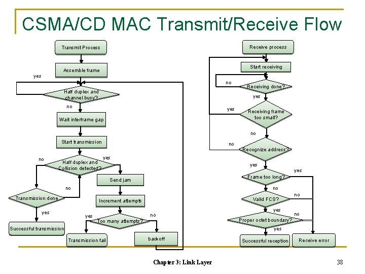 CSMA/CD MAC Transmit/Receive Flow Receive process Transmit Process Start receiving Assemble frame yes no