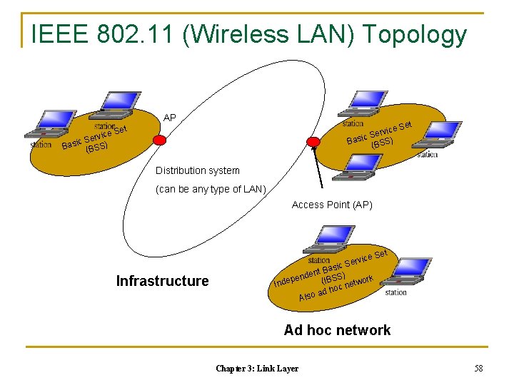 IEEE 802. 11 (Wireless LAN) Topology AP Set rvice e S c Basi (BSS)