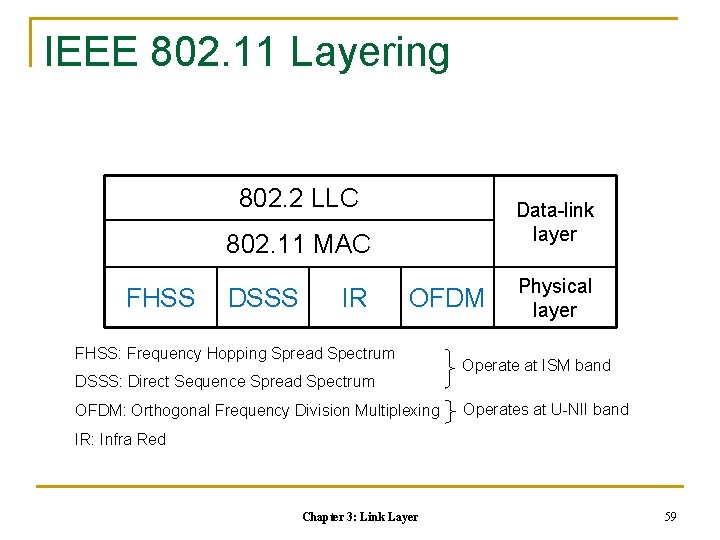 IEEE 802. 11 Layering 802. 2 LLC Data-link layer 802. 11 MAC FHSS DSSS