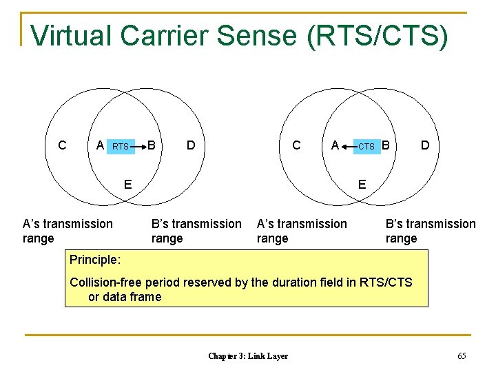 Virtual Carrier Sense (RTS/CTS) C A RTS B C D A E A’s transmission