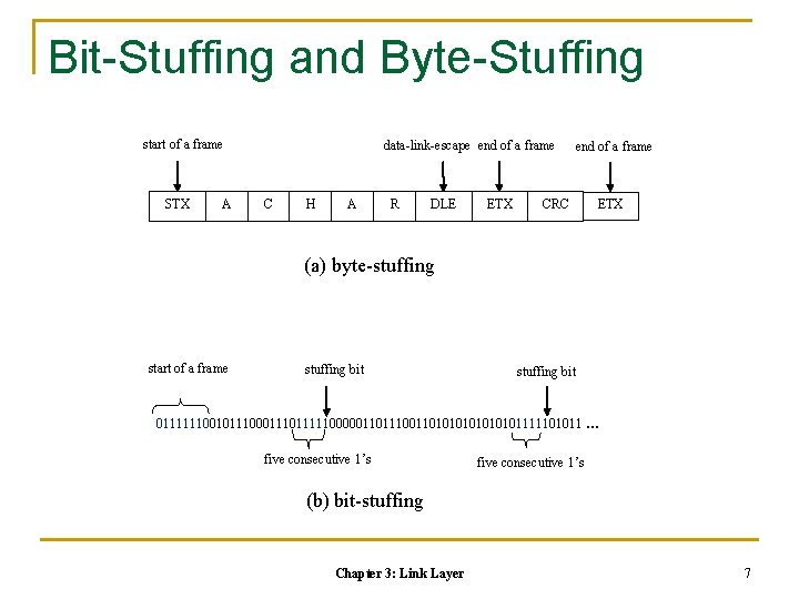 Bit-Stuffing and Byte-Stuffing start of a frame STX A data-link-escape end of a frame