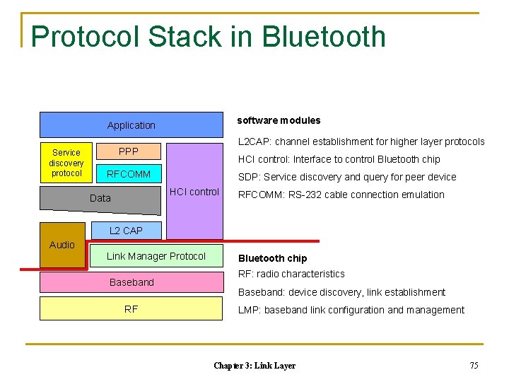 Protocol Stack in Bluetooth software modules Application Service discovery protocol L 2 CAP: channel