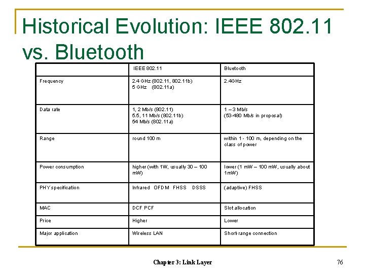 Historical Evolution: IEEE 802. 11 vs. Bluetooth IEEE 802. 11 Bluetooth Frequency 2. 4