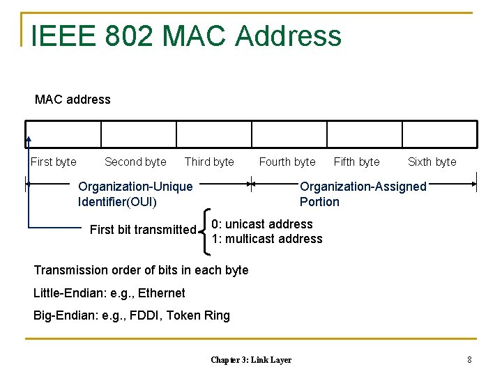 IEEE 802 MAC Address MAC address First byte Second byte Third byte Fourth byte