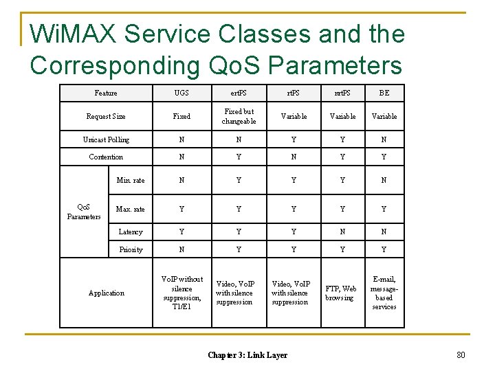 Wi. MAX Service Classes and the Corresponding Qo. S Parameters Feature UGS ert. PS