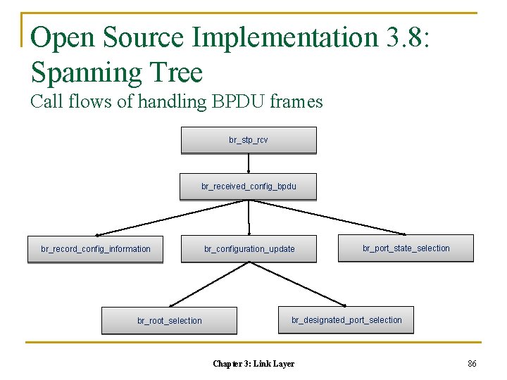 Open Source Implementation 3. 8: Spanning Tree Call flows of handling BPDU frames br_stp_rcv