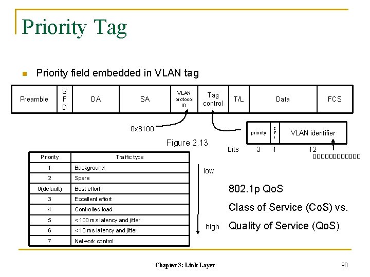 Priority Tag n Priority field embedded in VLAN tag S F D Preamble DA