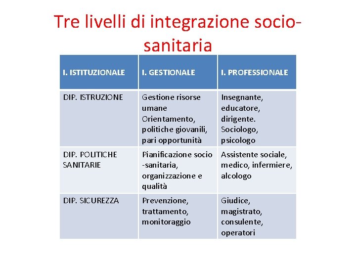 Tre livelli di integrazione sociosanitaria I. ISTITUZIONALE I. GESTIONALE I. PROFESSIONALE DIP. ISTRUZIONE Gestione Tre livelli di integrazione sociosanitaria I. ISTITUZIONALE I. GESTIONALE I. PROFESSIONALE DIP. ISTRUZIONE Gestione
