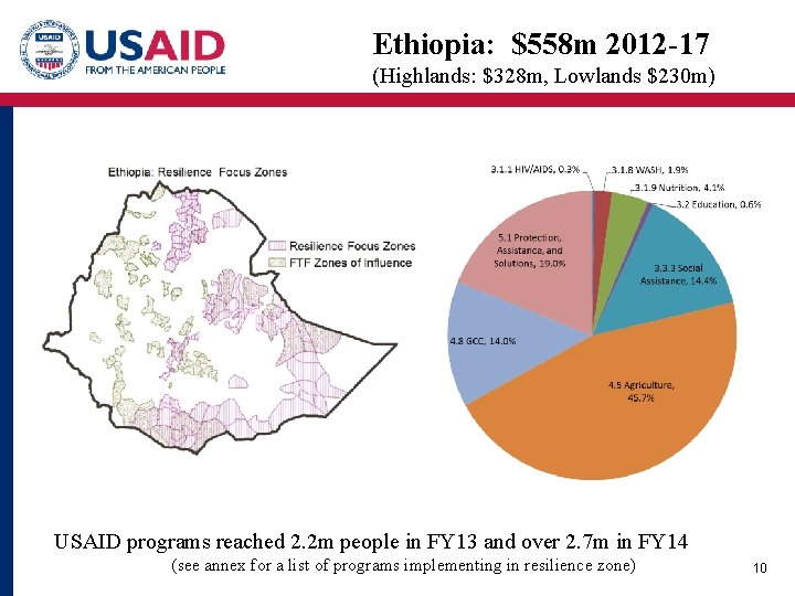 Ethiopia: $558 m 2012 -17 (Highlands: $328 m, Lowlands $230 m) USAID programs reached