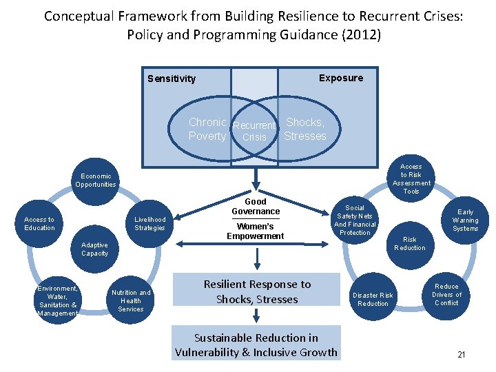 Conceptual Framework from Building Resilience to Recurrent Crises: Policy and Programming Guidance (2012) Exposure