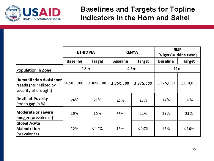 Baselines and Targets for Topline Indicators in the Horn and Sahel ETHIOPIA Baseline Target