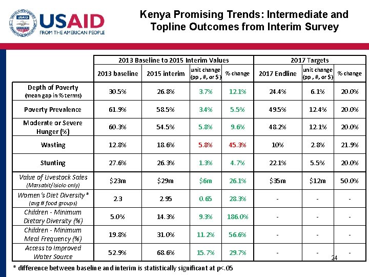 Kenya Promising Trends: Intermediate and Topline Outcomes from Interim Survey Depth of Poverty 2013