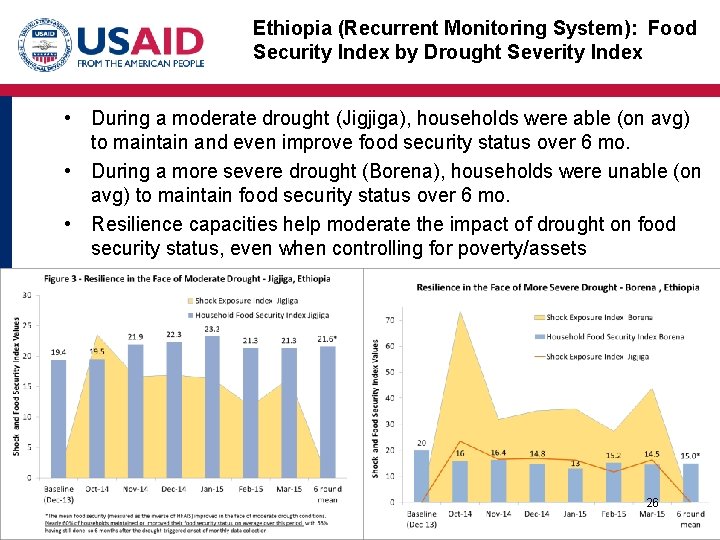 Ethiopia (Recurrent Monitoring System): Food Security Index by Drought Severity Index • During a