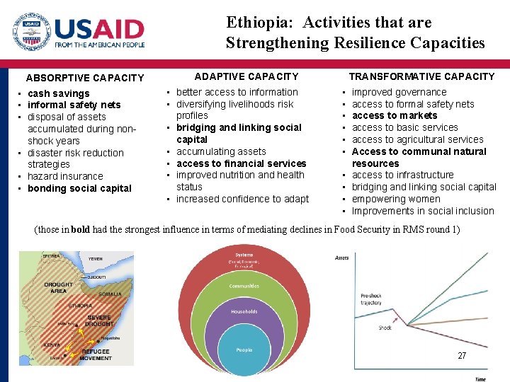 Ethiopia: Activities that are Strengthening Resilience Capacities ABSORPTIVE CAPACITY • cash savings • informal