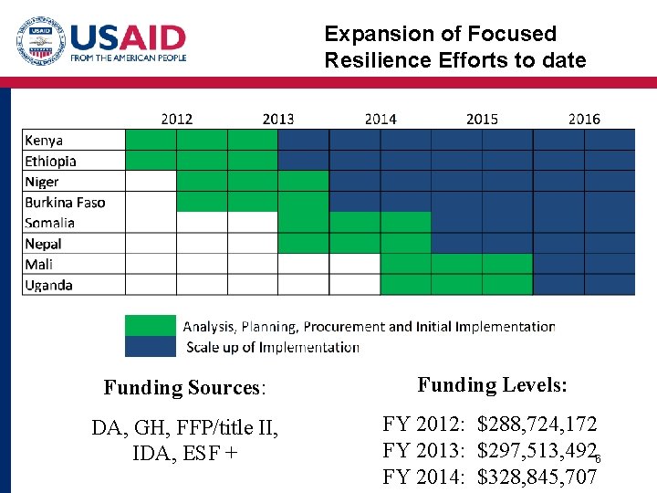 Expansion of Focused Resilience Efforts to date Funding Sources: Funding Levels: DA, GH, FFP/title
