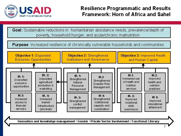 Resilience Programmatic and Results Framework: Horn of Africa and Sahel Goal: Sustainable reductions in